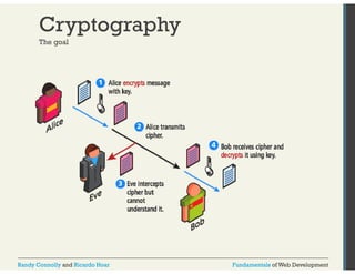 Cryptography 
The goal 
Randy Connolly and Ricardo Hoar Fundamentals of Web Development 
 