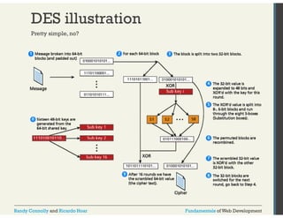 DES illustration 
Pretty simple, no? 
Randy Connolly and Ricardo Hoar Fundamentals of Web Development 
 