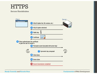HTTPS 
Secure Handshakes 
Randy Connolly and Ricardo Hoar Fundamentals of Web Development 
 