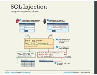 SQL Injection 
Using user input fields for evil. 
Randy Connolly and Ricardo Hoar Fundamentals of Web Development 
 