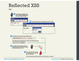 Reflected XSS 
XSS 
Randy Connolly and Ricardo Hoar Fundamentals of Web Development 
 