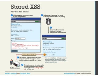 Stored XSS 
Another XSS attack 
Randy Connolly and Ricardo Hoar Fundamentals of Web Development 
 