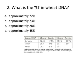 2. What is the %T in wheat DNA?
a. approximately 22%
b. approximately 23%
c. approximately 28%
d. approximately 45%
 