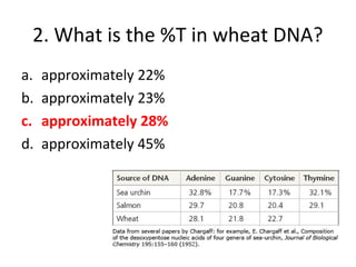 2. What is the %T in wheat DNA?
a. approximately 22%
b. approximately 23%
c. approximately 28%
d. approximately 45%
 