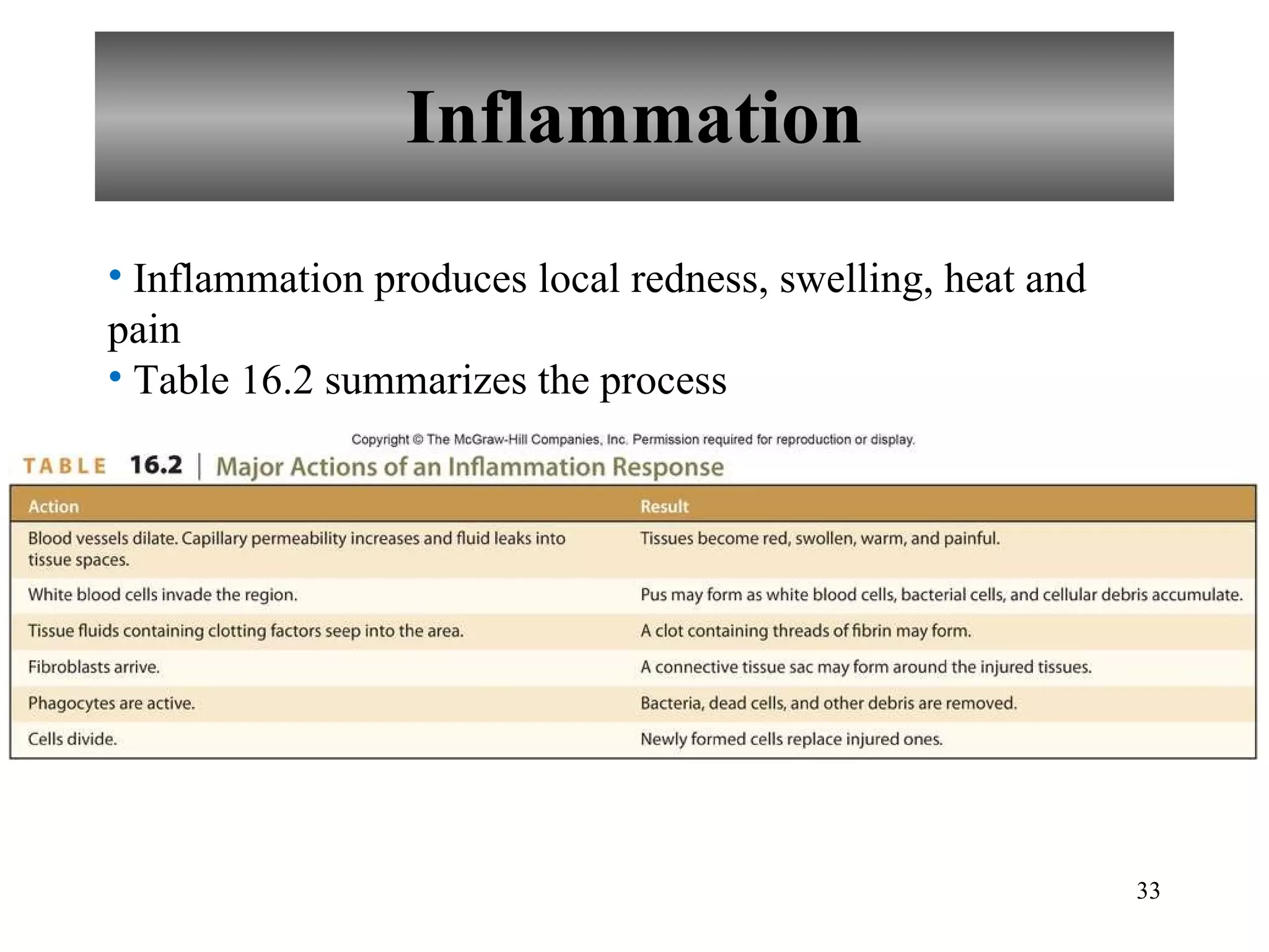 Inflammation Inflammation produces local redness, swelling, heat and pain Table 16.2 summarizes the process 