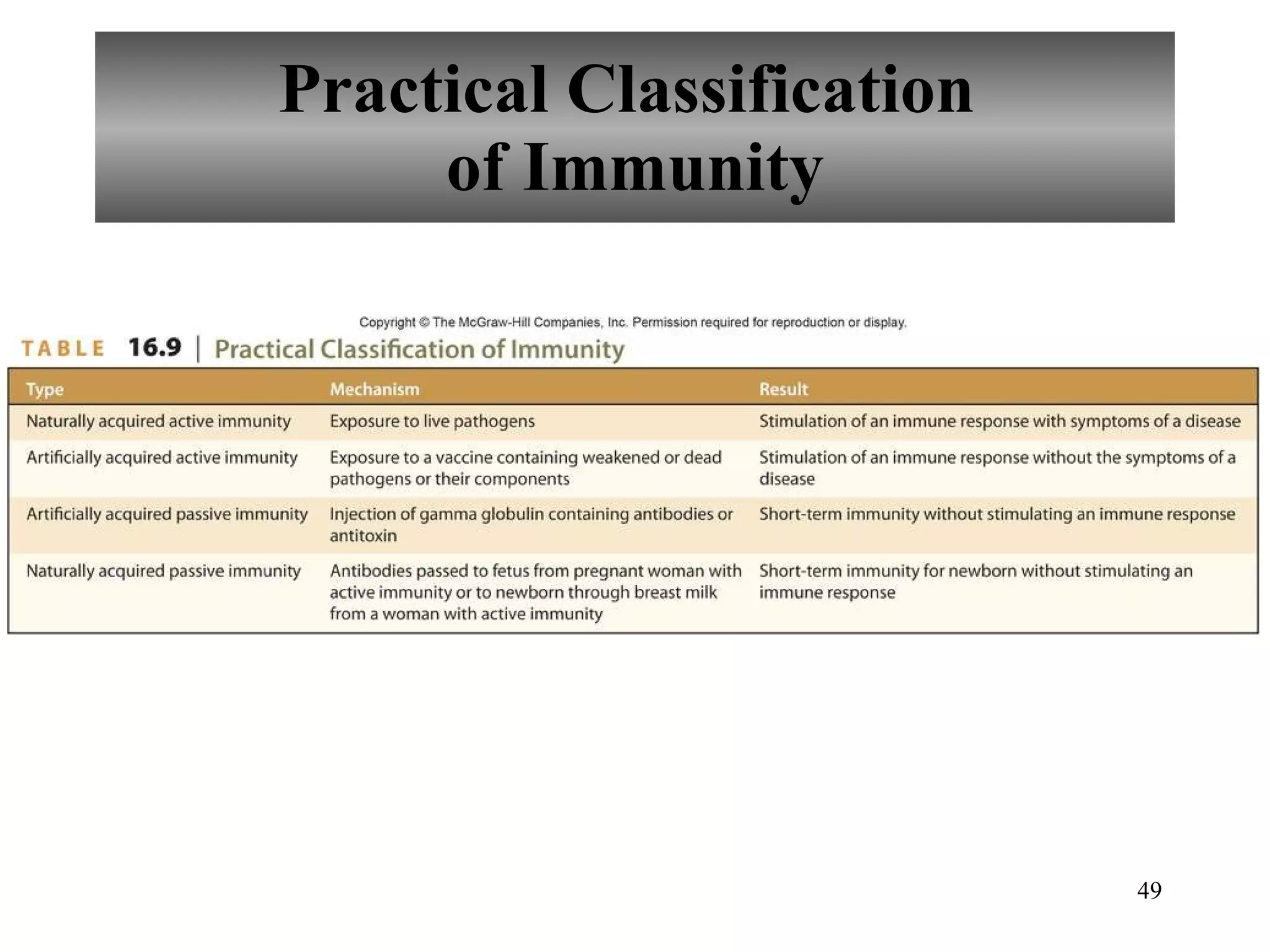 Practical Classification  of Immunity 