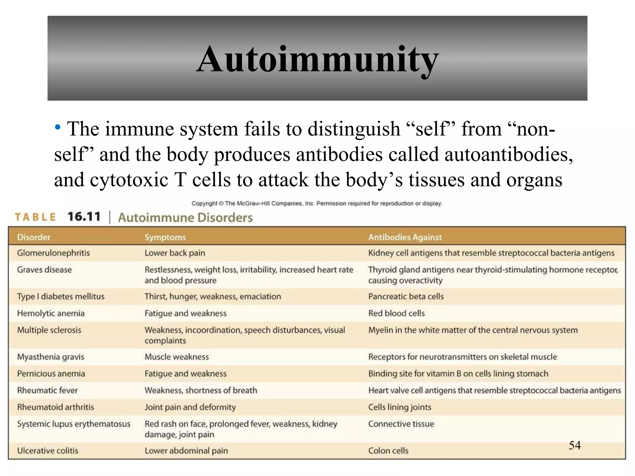 Autoimmunity The immune system fails to distinguish “self” from “non-self” and the body produces antibodies called autoantibodies, and cytotoxic T cells to attack the body’s tissues and organs 