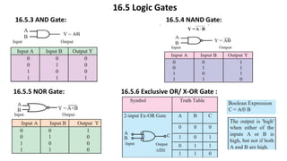 16.5 Logic Gates
16.5.3 AND Gate: 16.5.4 NAND Gate:
16.5.5 NOR Gate: 16.5.6 Exclusive OR/ X-OR Gate :
 