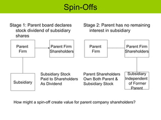 Spin-Offs
Stage 1: Parent board declares
stock dividend of subsidiary
shares
Stage 2: Parent has no remaining
interest in subsidiary
Parent
Firm
Parent Firm
Shareholders
Subsidiary
Parent
Firm
Parent Firm
Shareholders
Subsidiary
Independent
of Former
Parent
Subsidiary Stock
Paid to Shareholders
As Dividend
Parent Shareholders
Own Both Parent &
Subsidiary Stock
How might a spin-off create value for parent company shareholders?
 