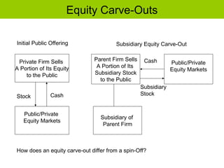 Equity Carve-Outs
Private Firm Sells
A Portion of Its Equity
to the Public
Public/Private
Equity Markets
Parent Firm Sells
A Portion of Its
Subsidiary Stock
to the Public
Public/Private
Equity Markets
Subsidiary of
Parent Firm
Initial Public Offering Subsidiary Equity Carve-Out
Cash
Stock
Subsidiary
Stock
Cash
How does an equity carve-out differ from a spin-Off?
 