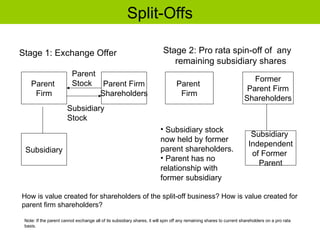 Split-Offs
Stage 1: Exchange Offer Stage 2: Pro rata spin-off of any
remaining subsidiary shares
Parent
Firm
Parent Firm
Shareholders
Subsidiary
Parent
Firm
Former
Parent Firm
Shareholders
Subsidiary
Independent
of Former
Parent
Subsidiary
Stock
• Subsidiary stock
now held by former
parent shareholders.
• Parent has no
relationship with
former subsidiary
Parent
Stock
Note: If the parent cannot exchange all of its subsidiary shares, it will spin off any remaining shares to current shareholders on a pro rata
basis.
How is value created for shareholders of the split-off business? How is value created for
parent firm shareholders?
 
