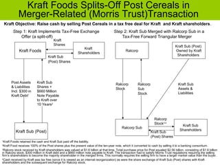 Kraft Foods Splits-Off Post Cereals in
Merger-Related (Morris Trust)Transaction
Step 1: Kraft Implements Tax-Free Exchange
Offer (a split-off)
Step 2: Kraft Sub Merged with Ralcorp Sub in a
Tax-Free Forward Triangular Merger
Kraft Foods
Kraft
Shareholders
Kraft Sub (Post)
Post Assets
& Liabilities
Incl. $300 in
Kraft Debt1
Kraft Sub
Shares +
$660 Million
Note Payable
to Kraft over
10 Years2
Kraft
Shares
Kraft Sub
(Post) Shares
Ralcorp
Kraft Sub (Post)
Owned by Kraft
Shareholders
Ralcorp Sub
Kraft Sub
Shareholders
Ralcorp
Stock
Ralcorp
Sub
Stock
Ralcorp
Stock3,4
Kraft Sub
Assets &
Liabilities
Kraft Sub
(Post) Shares
1
Kraft Foods retained the cash and Kraft Sub paid off the liability.
2
Kraft Food receives 100% of the Post shares plus the present value of the ten-year note, which it converted to cash by selling it to a banking consortium.
3
Ralcorp stock received by Kraft shareholders was valued at $1.6 billion at that time. Total purchase price for Post equaled $2.56 billion, consisting of $1.6 billion
in Ralcorp stock, $300 million in Kraft debt and a $660 million note payable to Kraft. The transaction had to satisfy Morris Trust regulations requiring the selling
firm’s shareholders to become the majority shareholder in the merged firms. This normally requires the selling firm to have a larger market value than the buyer.
4
Cash received by Kraft was tax free (since it is viewed as an internal reorganization) as were the share exchange of Kraft Sub (Post) shares with Kraft
shareholders and the subsequent exchange for Ralcorp stock.
Kraft Objective: Raise cash by selling Post Cereals in a tax free deal for Kraft and Kraft shareholders.
 