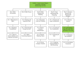 Exhibit 1: Course Layout: Mergers,
Acquisitions, and Other
Restructuring Activities
Part IV: Deal
Structuring and
Financing
Part II: M&A Process
Part I: M&A
Environment
Ch. 11: Payment and
Legal Considerations
Ch. 7: Discounted
Cash Flow Valuation
Ch. 9: Financial
Modeling Basics
Ch. 6: M&A
Postclosing Integration
Ch. 4: Business and
Acquisition Plans
Ch. 5: Search through
Closing Activities
Part V: Alternative
Business and
Restructuring
Strategies
Ch. 12: Accounting &
Tax Considerations
Ch. 15: Business
Alliances
Ch. 16: Divestitures,
Spin-Offs, Split-Offs,
and Equity Carve-Outs
Ch. 17: Bankruptcy
and Liquidation
Ch. 2: Regulatory
Considerations
Ch. 1: Motivations for
M&A
Part III: M&A
Valuation and
Modeling
Ch. 3: Takeover
Tactics, Defenses, and
Corporate Governance
Ch. 13: Financing the
Deal
Ch. 8: Relative
Valuation
Methodologies
Ch. 18: Cross-Border
Transactions
Ch. 14: Applying
Financial Models to
Deal Structuring
Ch. 10: Private
Company Valuation
 