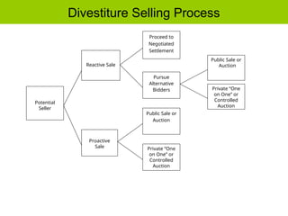 Potential
Seller
Reactive Sale
Proceed to
Negotiated
Settlement
Pursue
Alternative
Bidders
Public Sale or
Auction
Private “One
on One” or
Controlled
Auction
Proactive
Sale
Public Sale or
Auction
Private “One
on One” or
Controlled
Auction
Divestiture Selling Process
 
