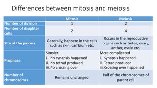 Differences between mitosis and meiosis
Mitosis Meiosis
Number of division 1 2
Number of daughter
cells
2 4
Site of the process
Generally, happens in the cells
such as skin, cambium etc.
Occurs in the reproductive
organs such as testes, ovary,
anther, ovule etc.
Prophase
Simpler
i. No synapsis happened
ii. No tetrad produced
iii.No crossing over
More complicated
i. Synapsis happened
ii. Tetrad produced
iii.Crossing over happened
Number of
chromosomes
Remains unchanged
Half of the chromosomes of
parent cell
 