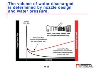 The volume of water discharged
is determined by nozzle design
and water pressure.
16–25
 