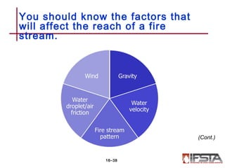 You should know the factors that
will affect the reach of a fire
stream.
16–38
(Cont.)
 