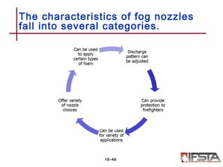 The characteristics of fog nozzles
fall into several categories.
16–48
 