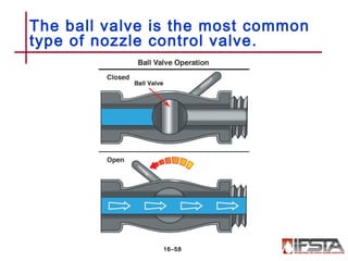 The ball valve is the most common
type of nozzle control valve.
16–58
 