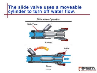 The slide valve uses a moveable
cylinder to turn off water flow.
16–59
 