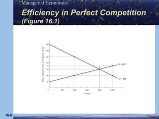 16-6Efficiency in Perfect Competition   (Figure 16.1)