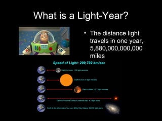 What is a Light-Year?
• The distance light
travels in one year,
5,880,000,000,000
miles

 