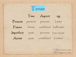 Tense
TimeTime AspectAspect eg.eg.
PresentPresent present process I untie
FutureFuture future undefined I will untie
ImperfectImperfect past process I was untying*
AoristAorist past undefined I untied
* OR I used to untie
OR I began to untie
 