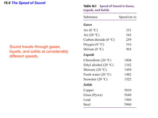 16.6  The Speed of Sound Sound travels through gases,  liquids, and solids at considerably different speeds. 