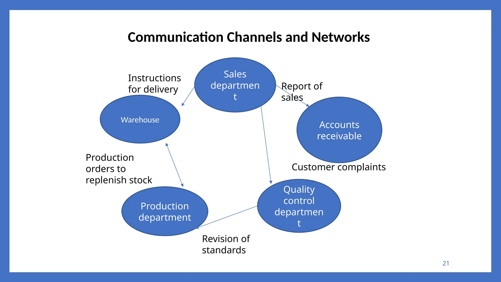 21
Communication Channels and Networks
Sales
departmen
t
Warehouse
Production
department
Quality
control
departmen
t
Accounts
receivable
Report of
sales
Customer complaints
Revision of
standards
Production
orders to
replenish stock
Instructions
for delivery
 