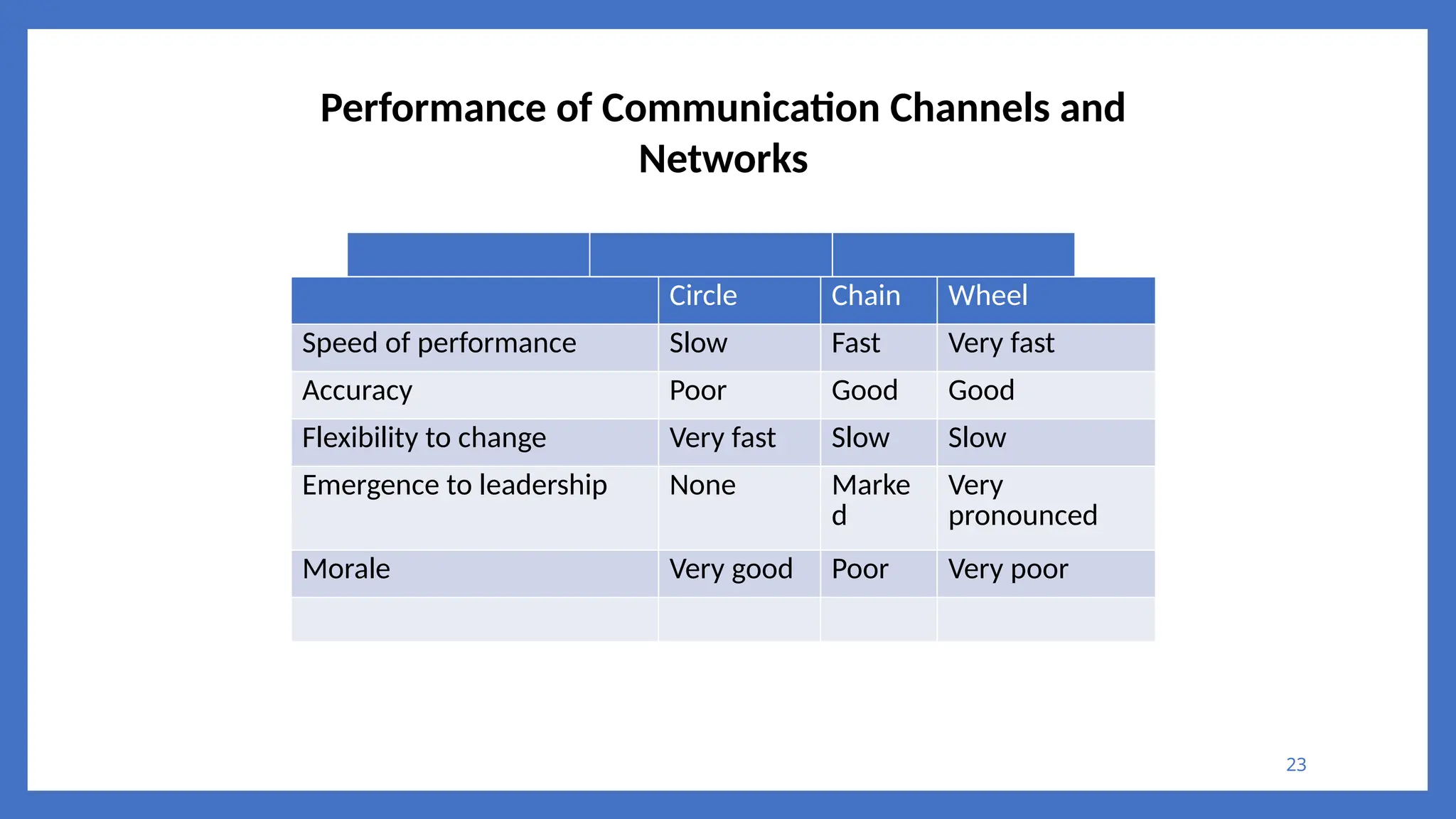 23
Performance of Communication Channels and
Networks
Circle Chain Wheel
Speed of performance Slow Fast Very fast
Accuracy Poor Good Good
Flexibility to change Very fast Slow Slow
Emergence to leadership None Marke
d
Very
pronounced
Morale Very good Poor Very poor
 