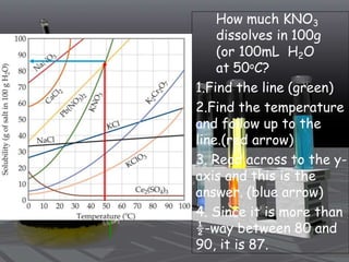 How much KNO3
dissolves in 100g
(or 100mL H2O
at 50oC?
1.Find the line (green)
2.Find the temperature
and follow up to the
line.(red arrow)
3. Read across to the y-
axis and this is the
answer. (blue arrow)
4. Since it is more than
½-way between 80 and
90, it is 87.
 