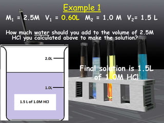 Example 1
M1 = 2.5M V1 = 0.60L M2 = 1.0 M V2= 1.5 L
How much water should you add to the volume of 2.5M
HCl you calculated above to make the solution?
Final solution is 1.5L
of 1.0M HCl
 