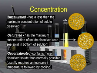 Concentration
•Unsaturated - has a less than the
maximum concentration of solute
dissolved
•Saturated - has the maximum
concentration of solute dissolved (can
see solid in bottom of solution)
•Supersaturated -contains more
dissolved solute than normally possible
(usually requires an increase in
temperature followed by cooling)
 