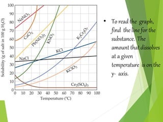 • To read the graph,
find the line for the
substance. The
amount thatdissolves
at a given
temperature is on the
y- axis.
 