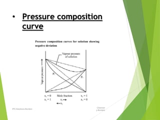 • Pressure composition
curve
Chemistr
y-Borders
IPC-Solutions-Borders
 