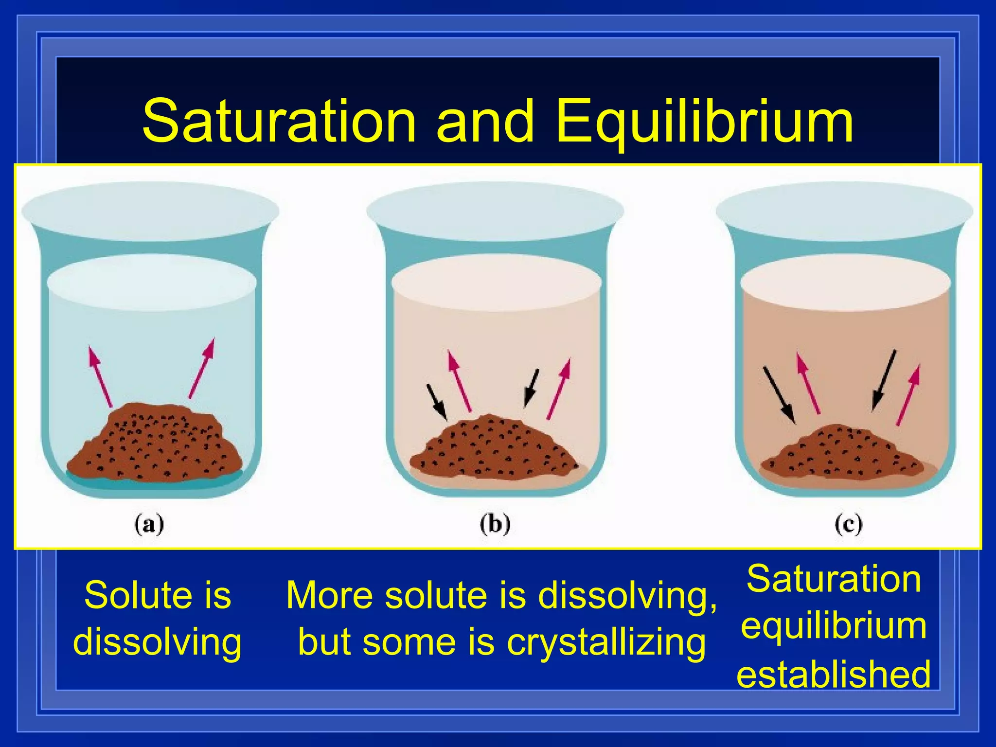 Saturation and Equilibrium Solute is dissolving More solute is dissolving, but some is crystallizing Saturation equilibrium established   