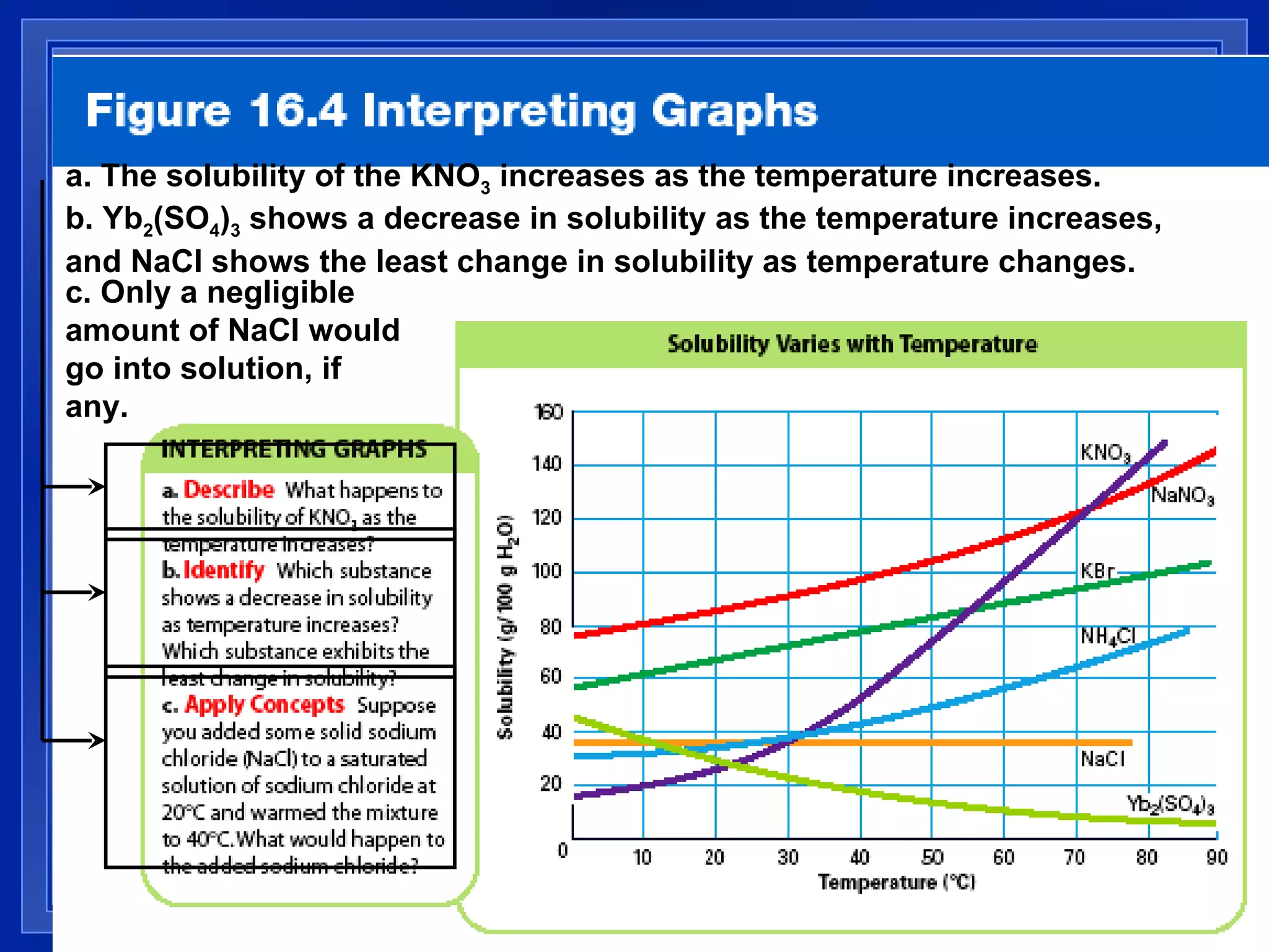 a. The solubility of the KNO 3  increases as the temperature increases. b. Yb 2 (SO 4 ) 3  shows a decrease in solubility as the temperature increases, and NaCl shows the least change in solubility as temperature changes. c. Only a negligible amount of NaCl would go into solution, if any. 