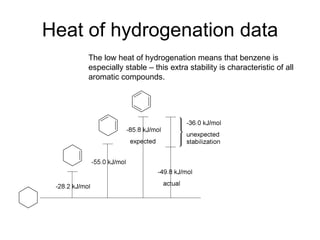 Heat of hydrogenation data The low heat of hydrogenation means that benzene is especially stable – this extra stability is characteristic of all aromatic compounds. 