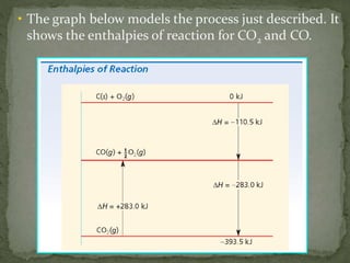 • The graph below models the process just described. It
shows the enthalpies of reaction for CO2 and CO.
 