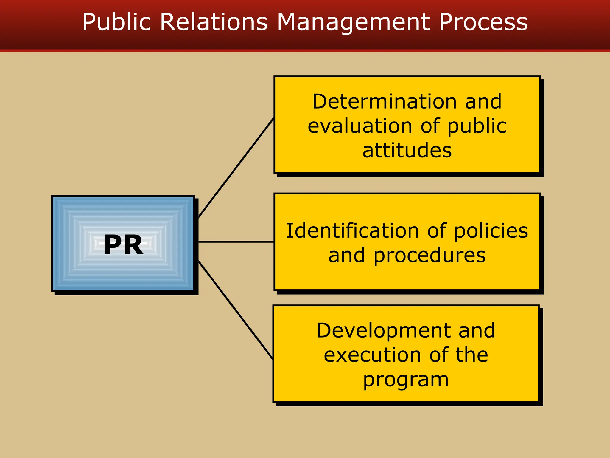 Public Relations Management Process
Identification of policies
and procedures
Determination and
evaluation of public
attitudes
Development and
execution of the
program
PR
 