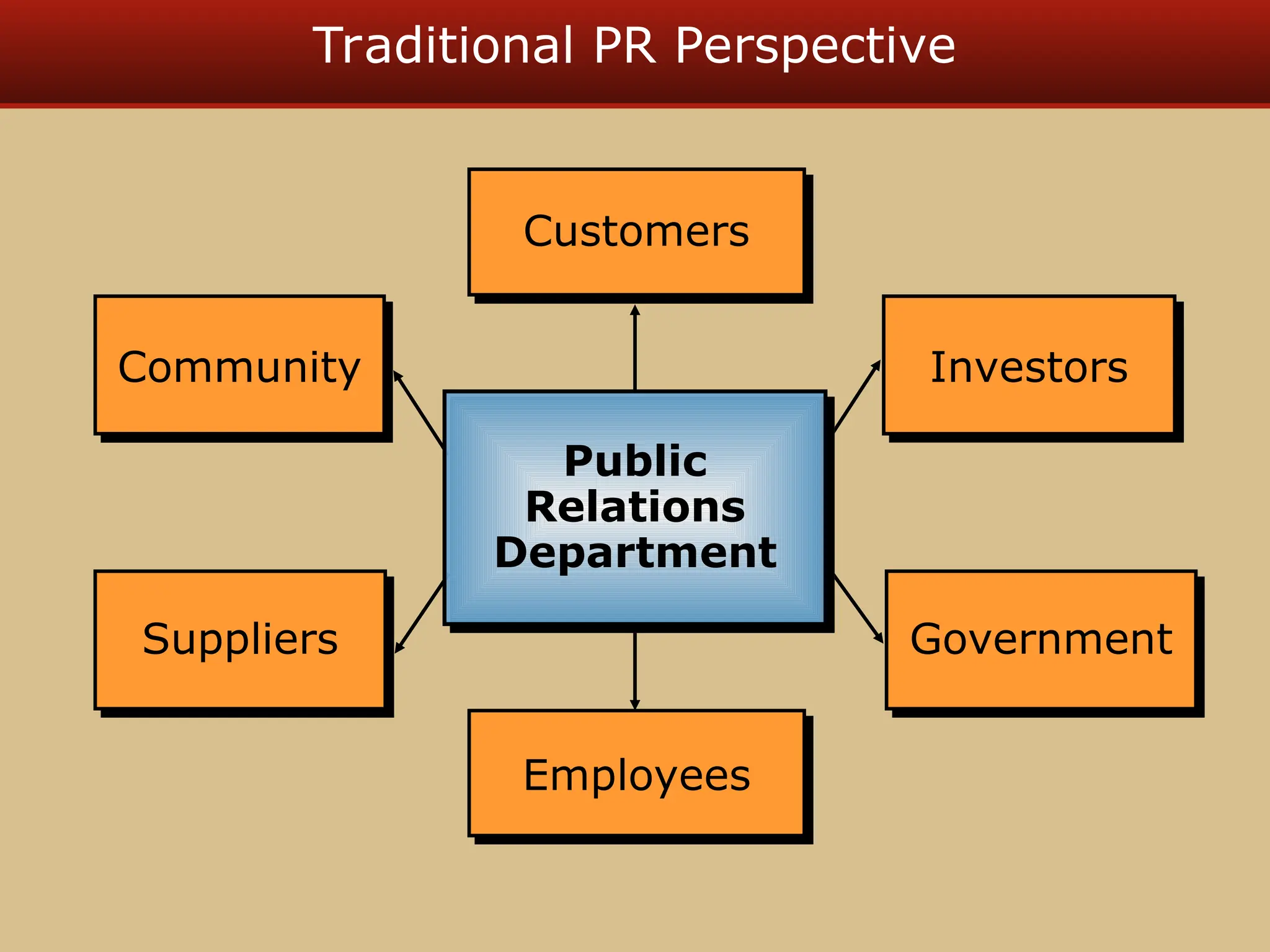Traditional PR Perspective
Customers
Employees
Investors
Government
Community
Suppliers
Public
Relations
Department
 
