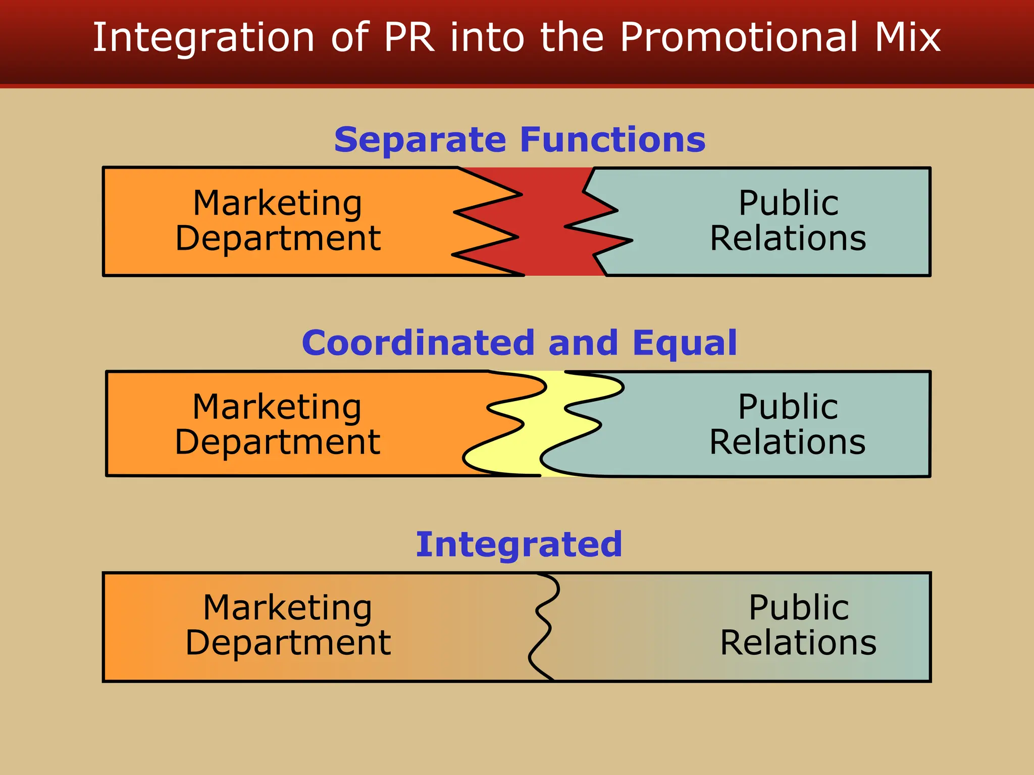 Integration of PR into the Promotional Mix
Marketing
Department
Public
Relations
Separate Functions
Marketing
Department
Public
Relations
Coordinated and Equal
Marketing
Department
Public
Relations
Integrated
 