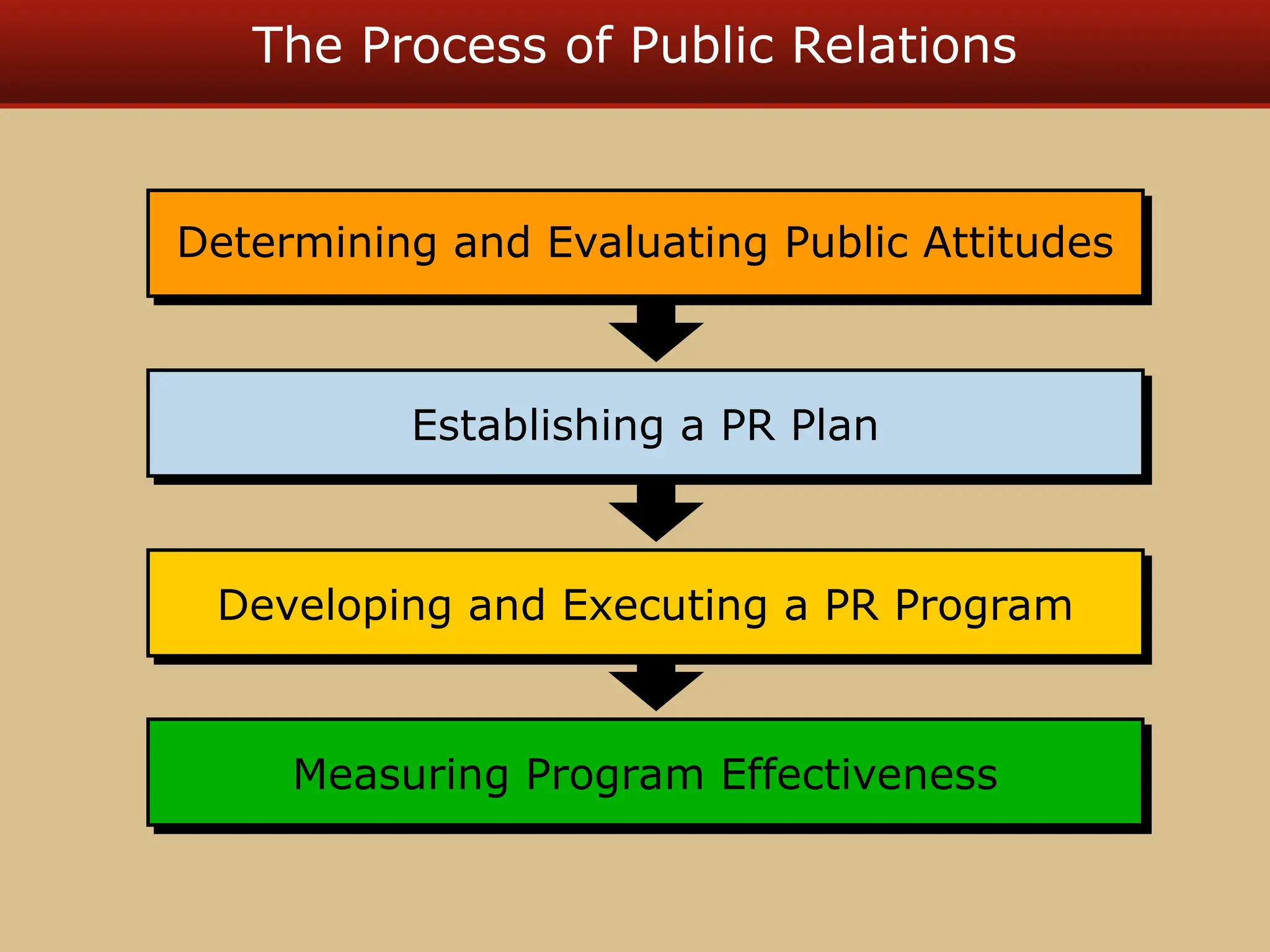 The Process of Public Relations
Measuring Program Effectiveness
Developing and Executing a PR Program
Establishing a PR Plan
Determining and Evaluating Public Attitudes
 