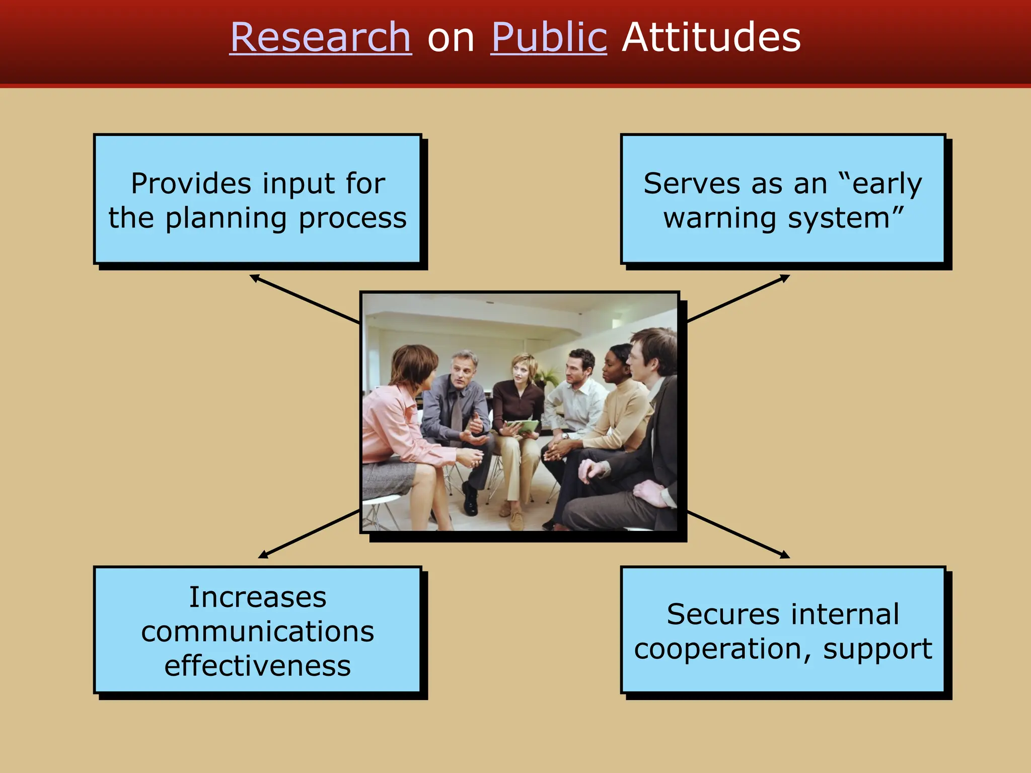 Research on Public Attitudes
Provides input for
the planning process
Serves as an “early
warning system”
Secures internal
cooperation, support
Increases
communications
effectiveness
 