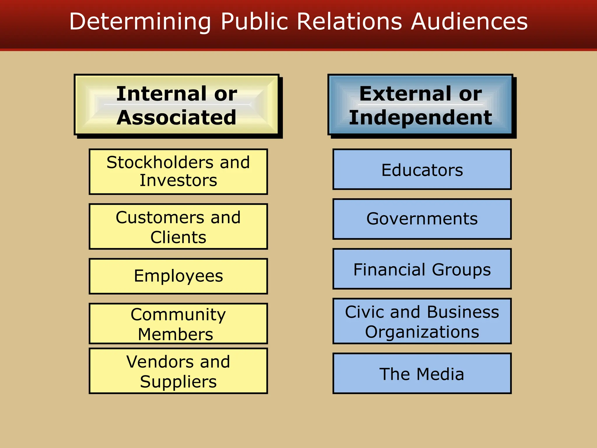 Determining Public Relations Audiences
Customers and
Clients
Employees
Vendors and
Suppliers
Community
Members
Stockholders and
Investors
Internal or
Associated
The Media
Governments
Financial Groups
External or
Independent
Educators
Civic and Business
Organizations
 