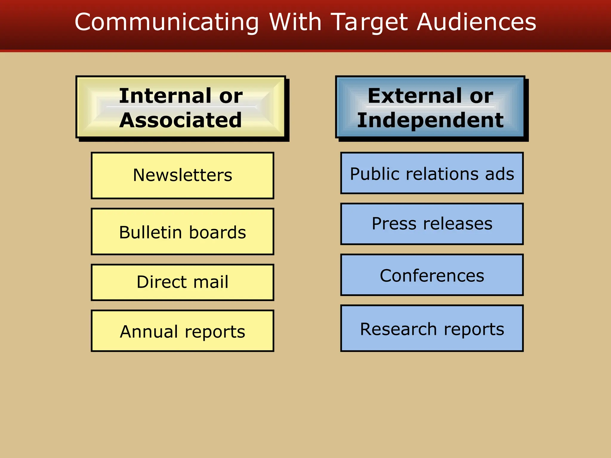 Communicating With Target Audiences
Bulletin boards
Direct mail
Annual reports
Newsletters
Internal or
Associated
Press releases
Conferences
External or
Independent
Public relations ads
Research reports
 