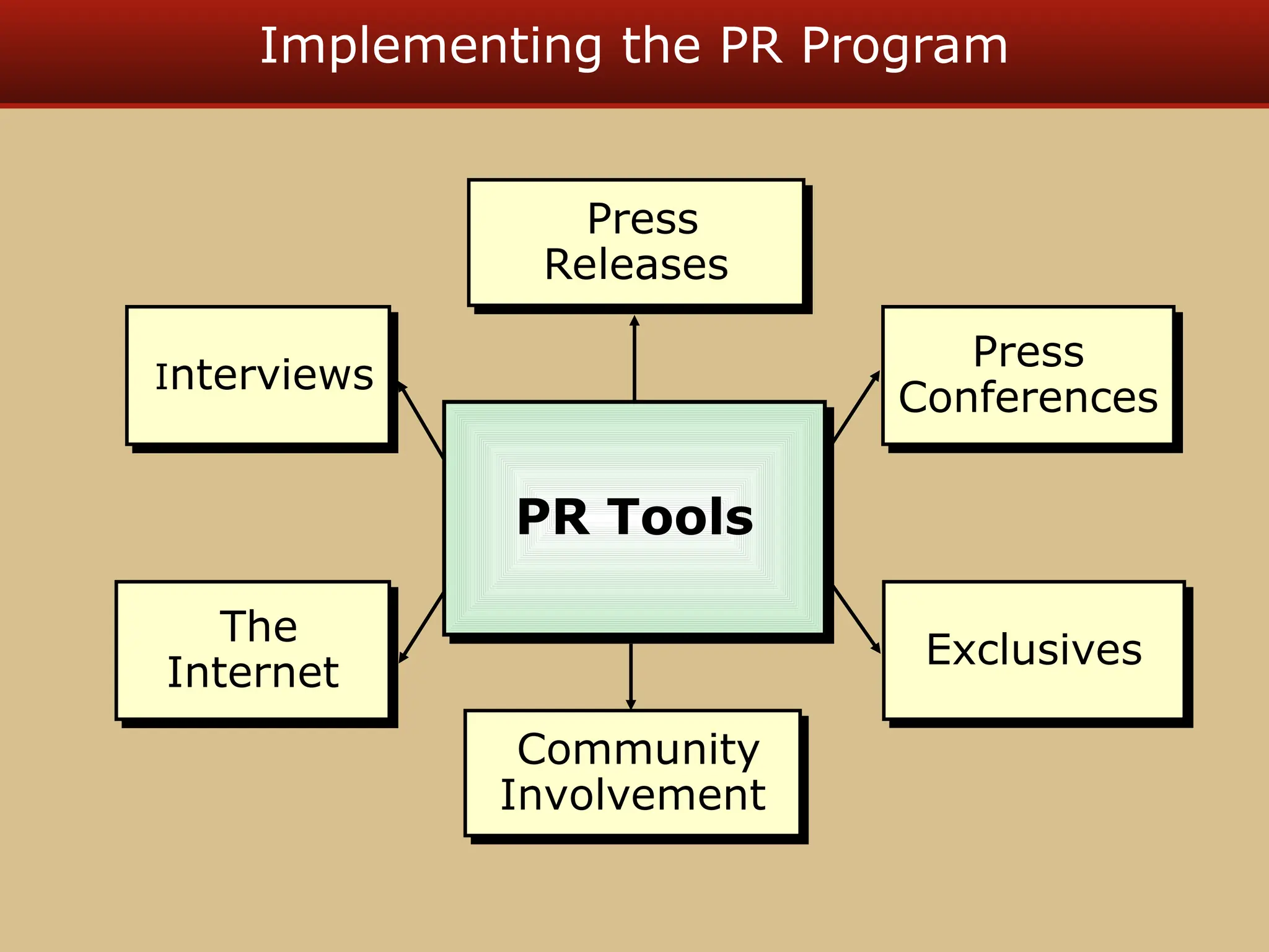 Implementing the PR Program
Press
Releases
Community
Involvement
Press
Conferences
Exclusives
Interviews
The
Internet
PR Tools
 