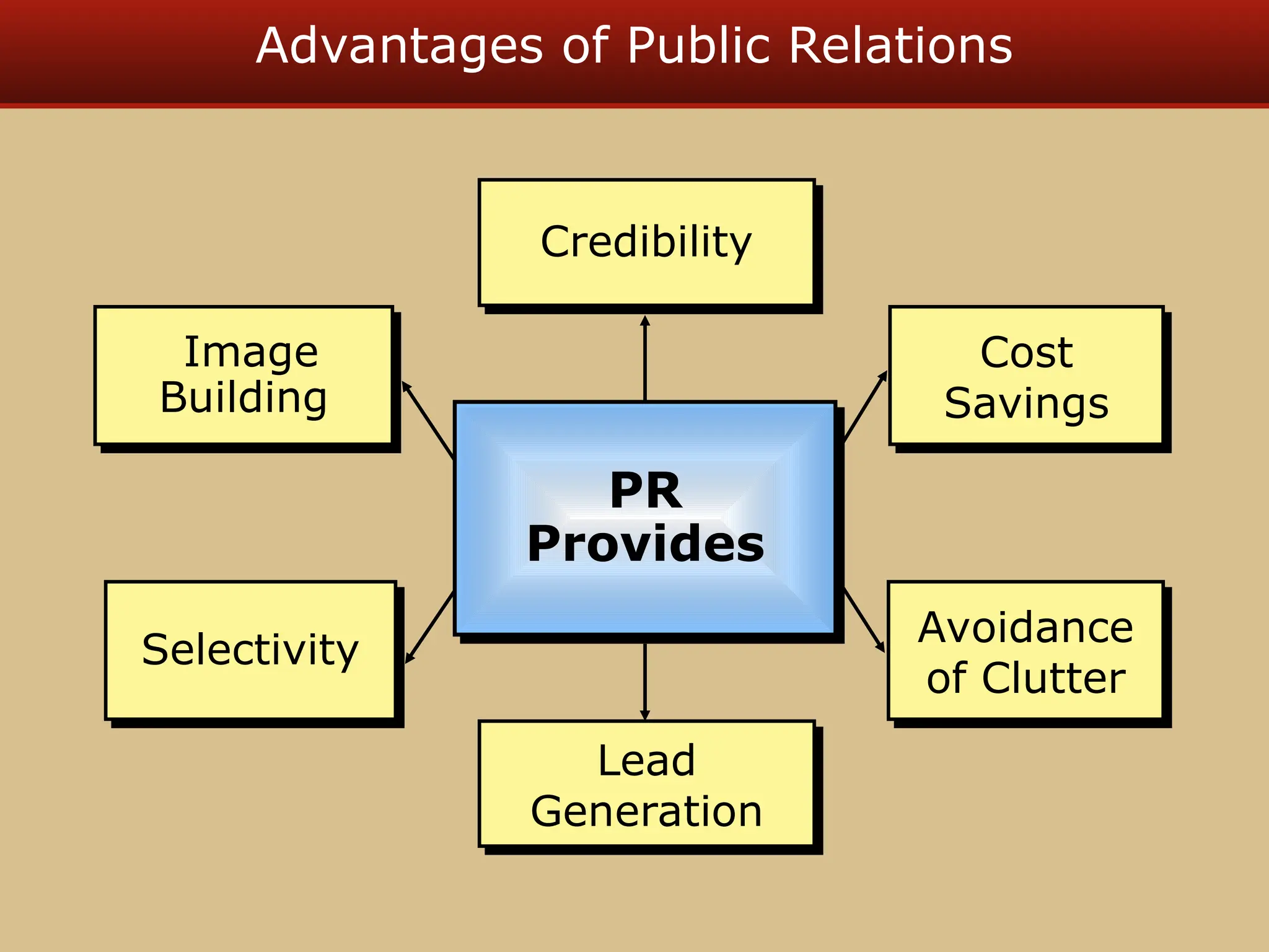 Advantages of Public Relations
Credibility
Lead
Generation
Cost
Savings
Avoidance
of Clutter
Image
Building
Selectivity
PR
Provides
 