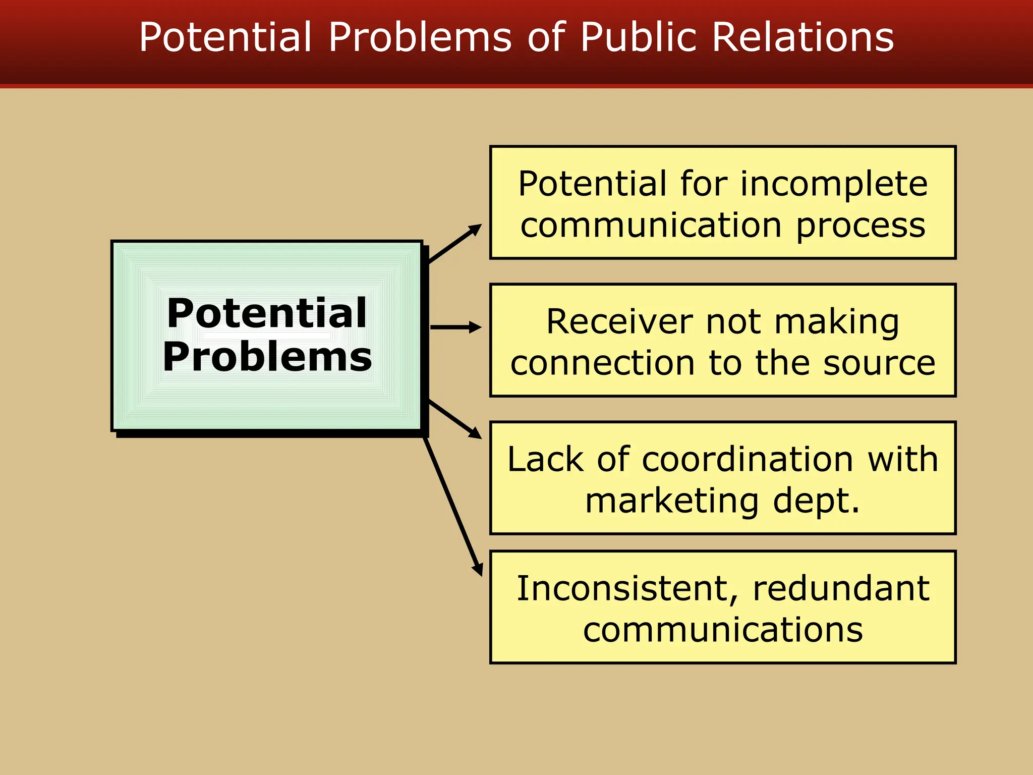 Potential Problems of Public Relations
Potential
Problems
Potential for incomplete
communication process
Receiver not making
connection to the source
Lack of coordination with
marketing dept.
Inconsistent, redundant
communications
 