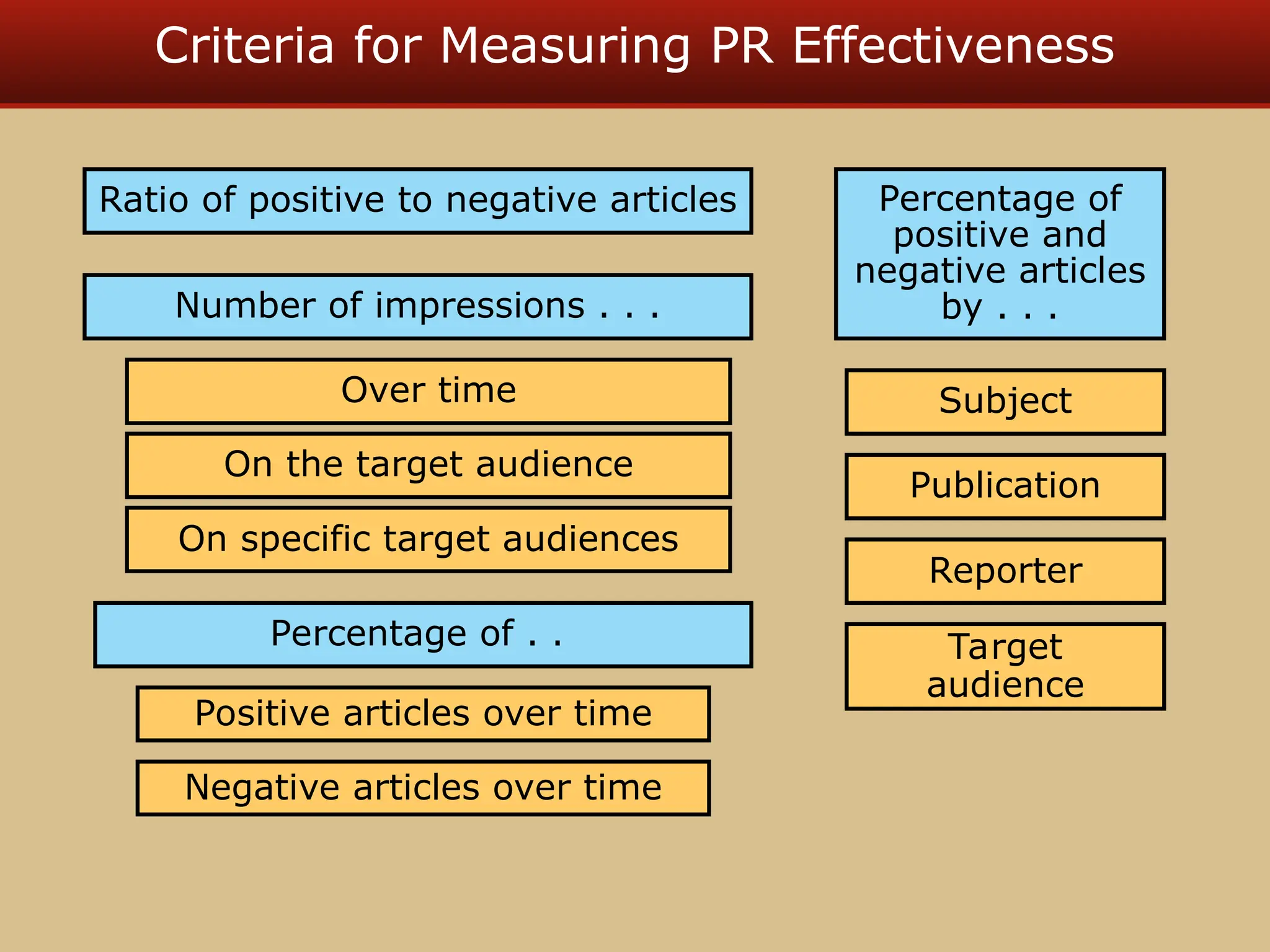 Criteria for Measuring PR Effectiveness
Subject
Publication
Reporter
Target
audience
Percentage of
positive and
negative articles
by . . .
Over time
On the target audience
On specific target audiences
Number of impressions . . .
Ratio of positive to negative articles
Positive articles over time
Negative articles over time
Percentage of . .
 